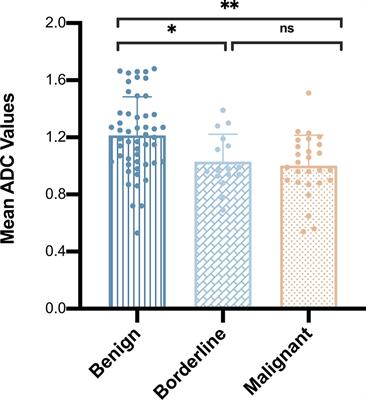 Contribution of Diffusion-Weighted Imaging and ADC Values to Papillary Breast Lesions